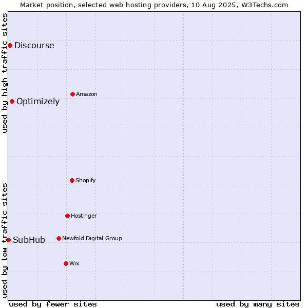 Market position of Optimizely vs. Discourse vs. SubHub