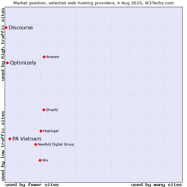 Market position of PA Vietnam vs. Optimizely vs. Discourse
