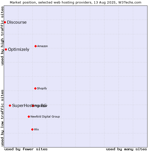 Market position of SuperHosting.BG vs. Optimizely vs. Discourse