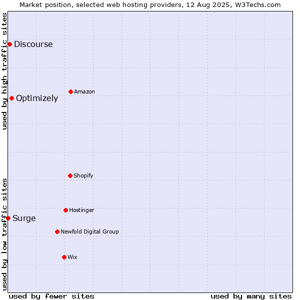 Market position of Optimizely vs. Discourse vs. Surge