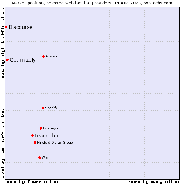 Market position of team.blue vs. Optimizely vs. Discourse