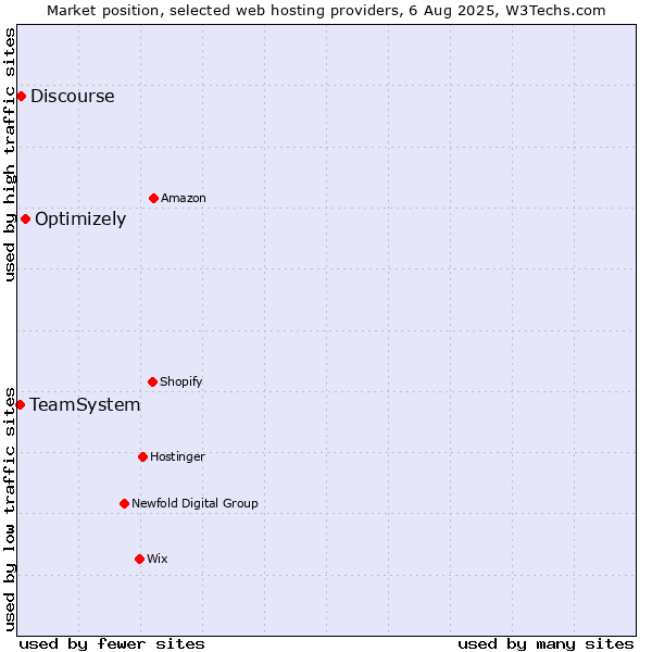 Market position of Optimizely vs. Discourse vs. TeamSystem