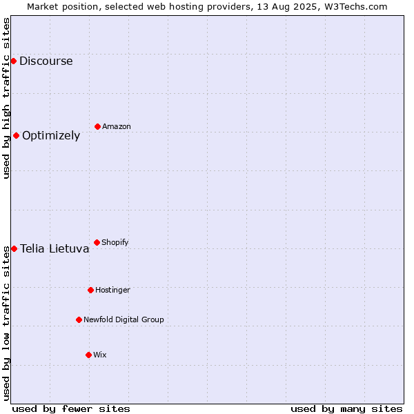 Market position of Optimizely vs. Telia Lietuva vs. Discourse