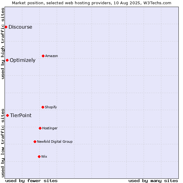 Market position of TierPoint vs. Optimizely vs. Discourse