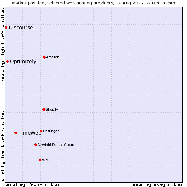 Market position of TimeWeb vs. Optimizely vs. Discourse