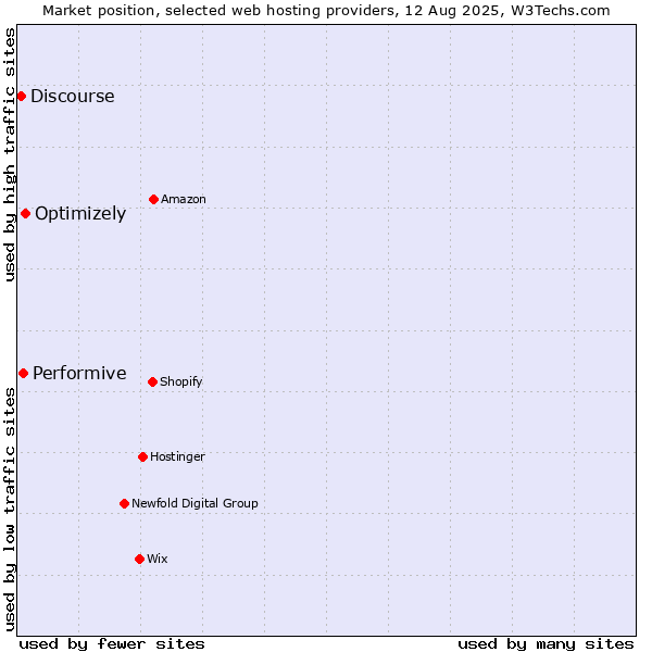 Market position of Optimizely vs. Performive vs. Discourse