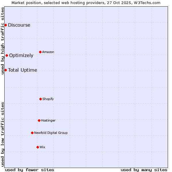 Market position of Optimizely vs. Discourse vs. Total Uptime