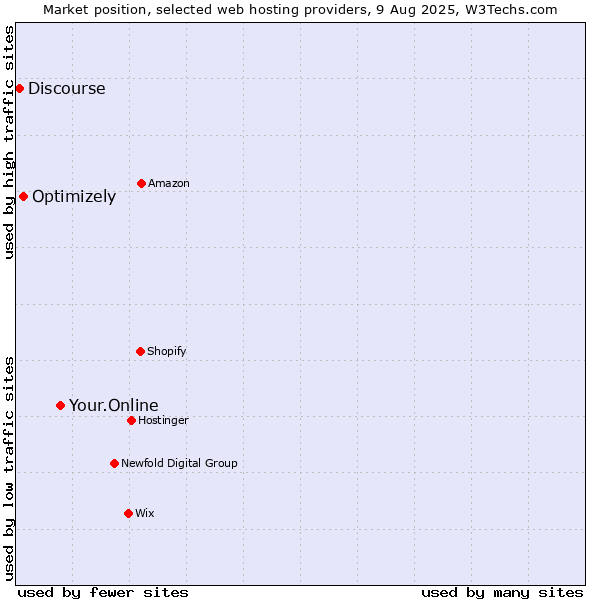 Market position of Your.Online vs. Optimizely vs. Discourse