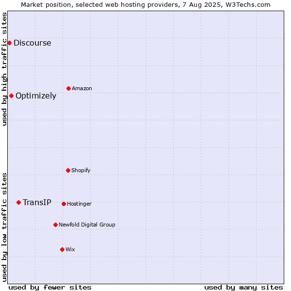 Market position of TransIP vs. Optimizely vs. Discourse
