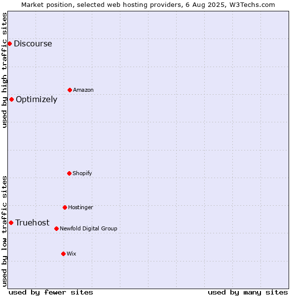 Market position of Optimizely vs. Truehost vs. Discourse