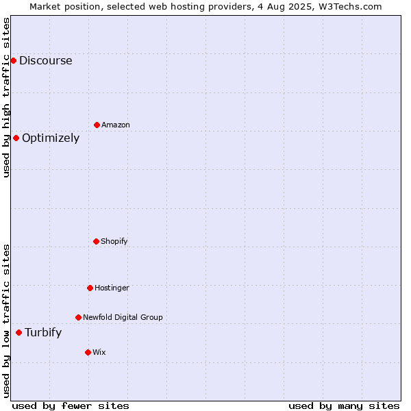 Market position of Turbify vs. Optimizely vs. Discourse