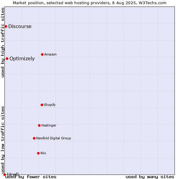 Market position of Optimizely vs. Discourse vs. Ucell