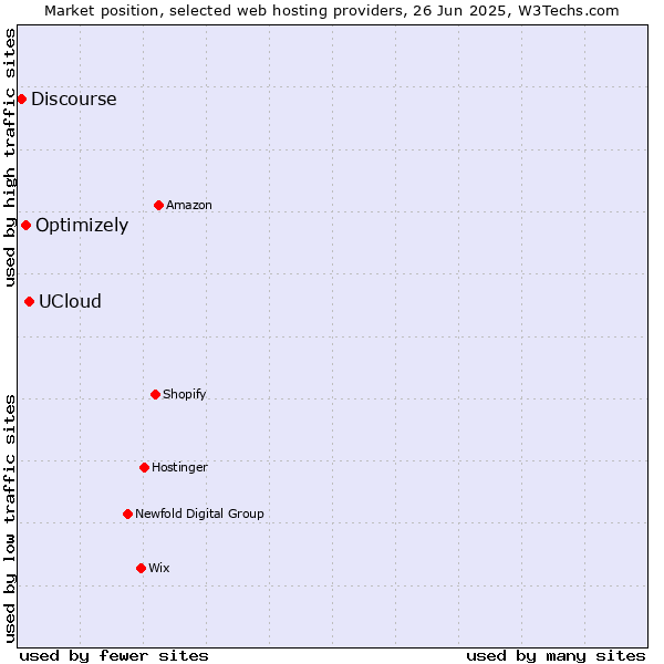Market position of UCloud vs. Optimizely vs. Discourse
