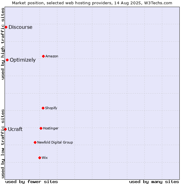 Market position of Optimizely vs. Discourse vs. Ucraft