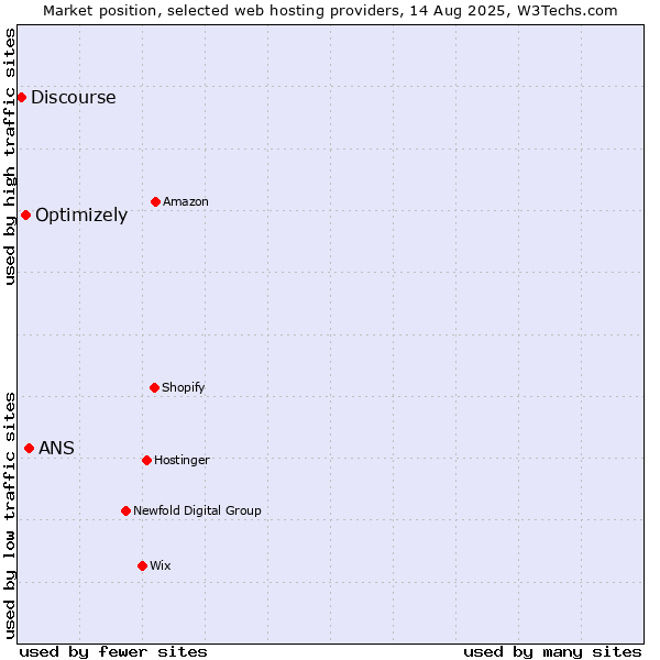 Market position of ANS vs. Optimizely vs. Discourse