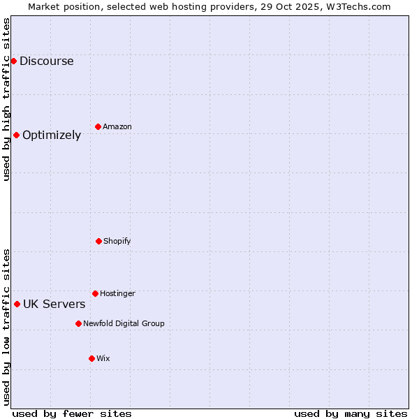 Market position of UK Servers vs. Optimizely vs. Discourse