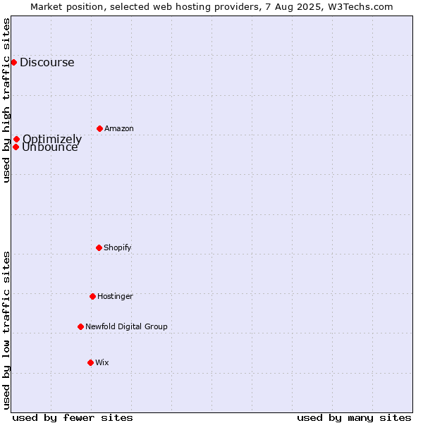 Market position of Optimizely vs. Unbounce vs. Discourse