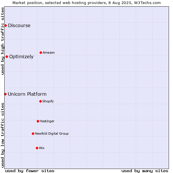 Market position of Optimizely vs. Discourse vs. Unicorn Platform