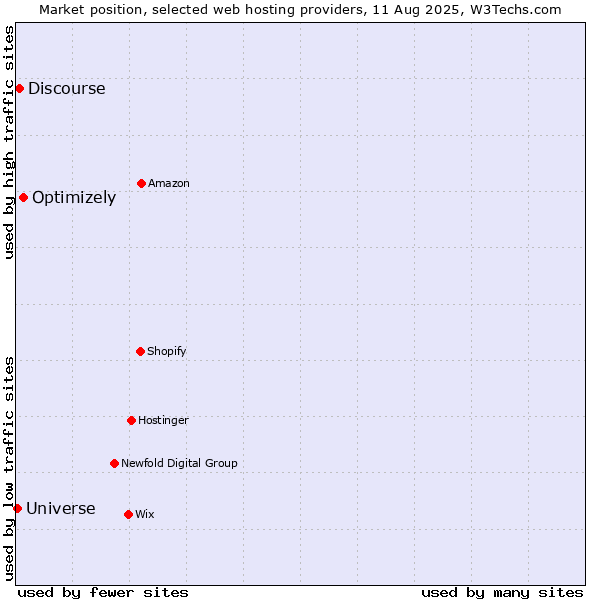 Market position of Optimizely vs. Discourse vs. Universe