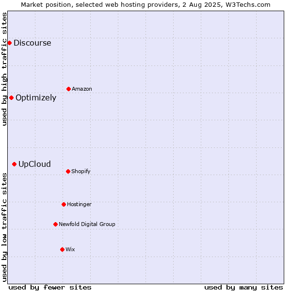 Market position of UpCloud vs. Optimizely vs. Discourse