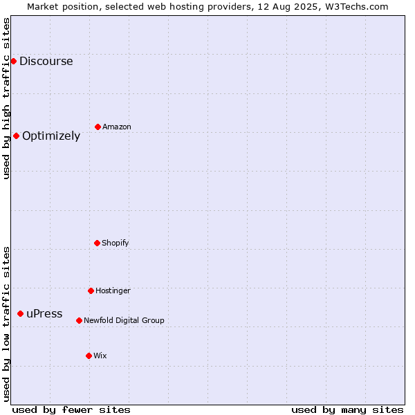Market position of uPress vs. Optimizely vs. Discourse