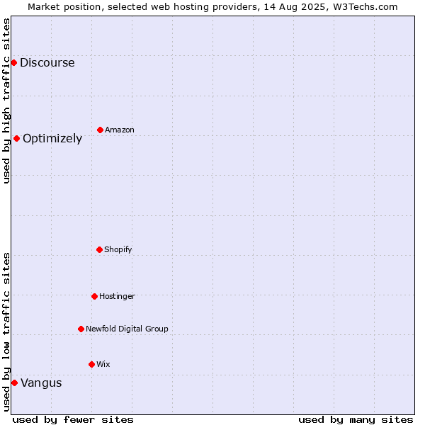 Market position of Optimizely vs. Vangus vs. Discourse