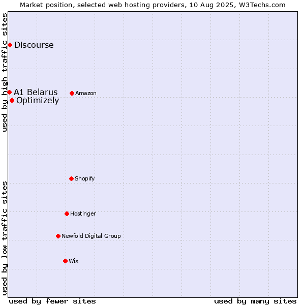 Market position of Optimizely vs. Discourse vs. A1 Belarus