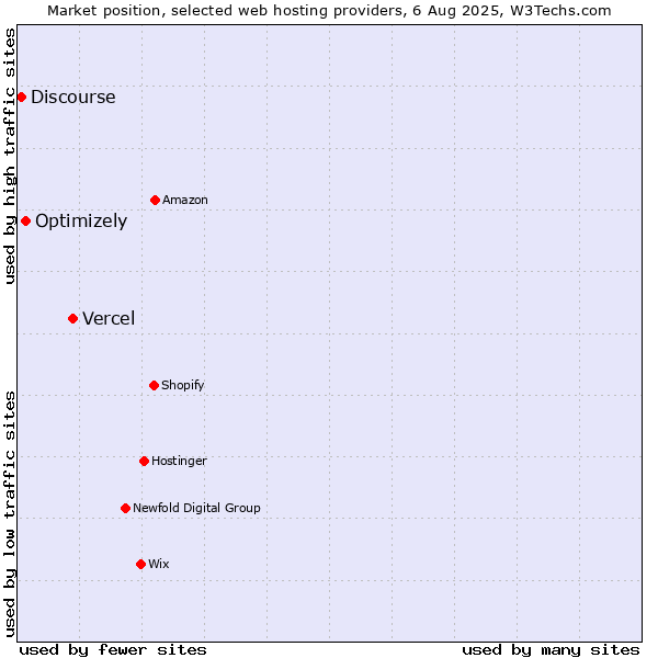 Market position of Vercel vs. Optimizely vs. Discourse