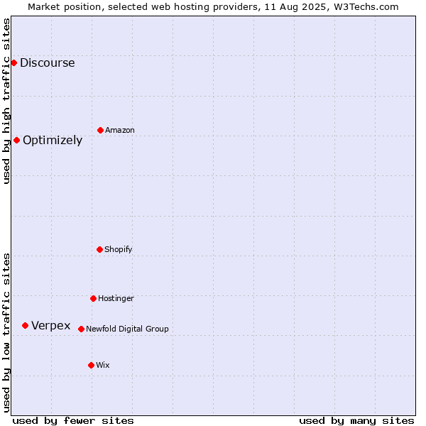 Market position of Verpex vs. Optimizely vs. Discourse