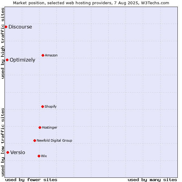 Market position of Versio vs. Optimizely vs. Discourse