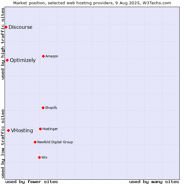 Market position of VHosting vs. Optimizely vs. Discourse