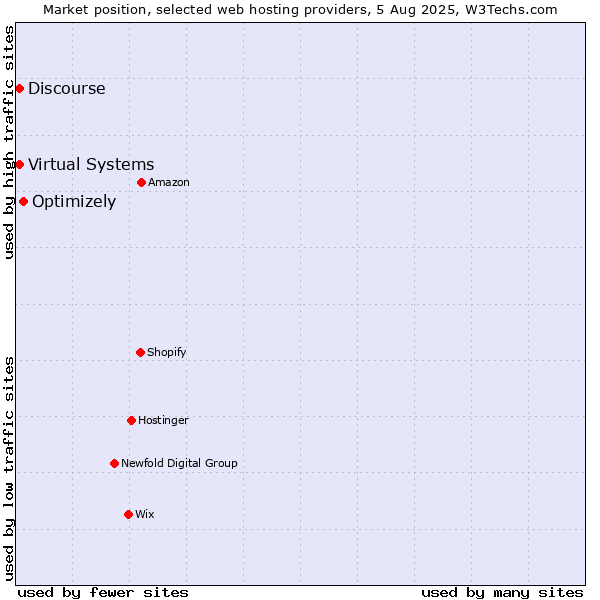 Market position of Optimizely vs. Virtual Systems vs. Discourse