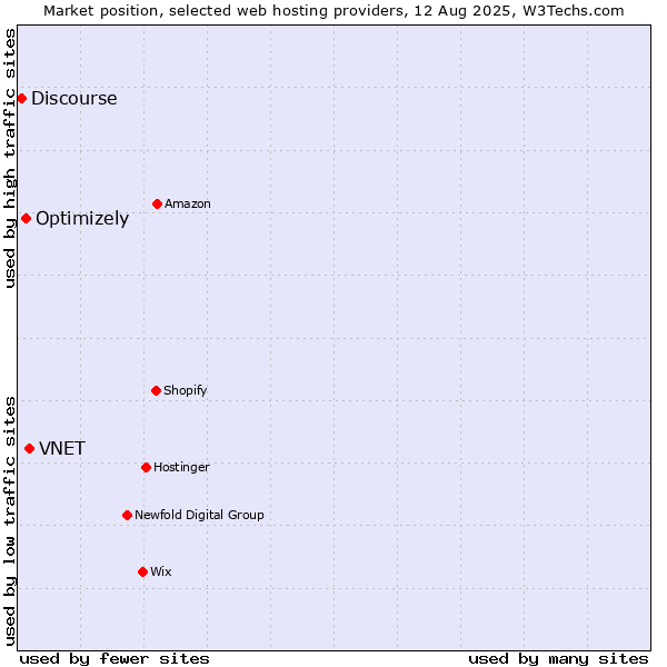 Market position of VNET vs. Optimizely vs. Discourse