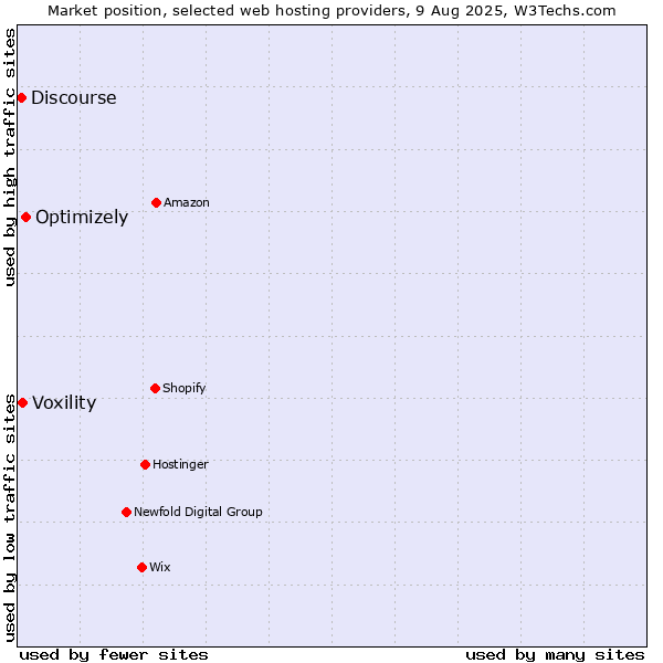 Market position of Optimizely vs. Voxility vs. Discourse