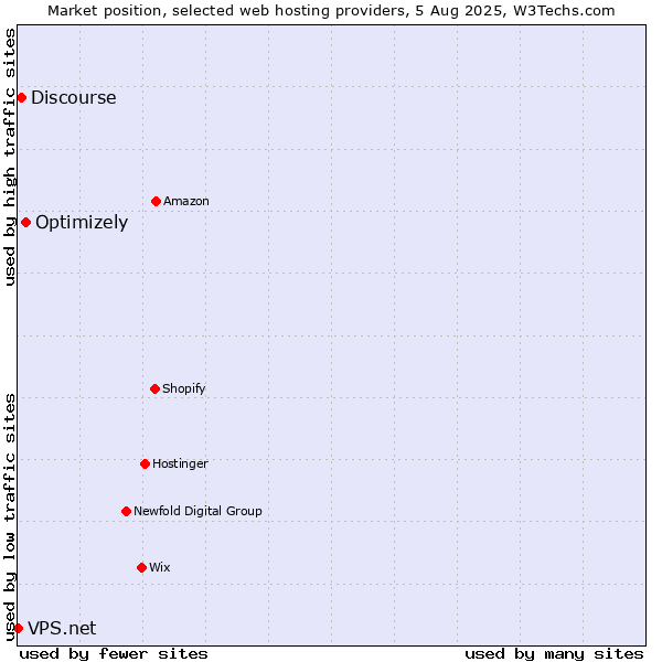 Market position of Optimizely vs. Discourse vs. VPS.net