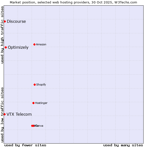 Market position of Optimizely vs. Discourse vs. VTX Telecom