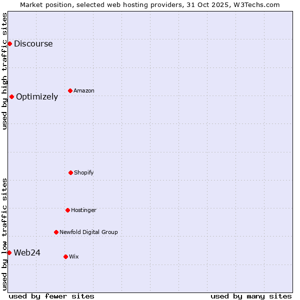 Market position of Optimizely vs. Discourse vs. Web24