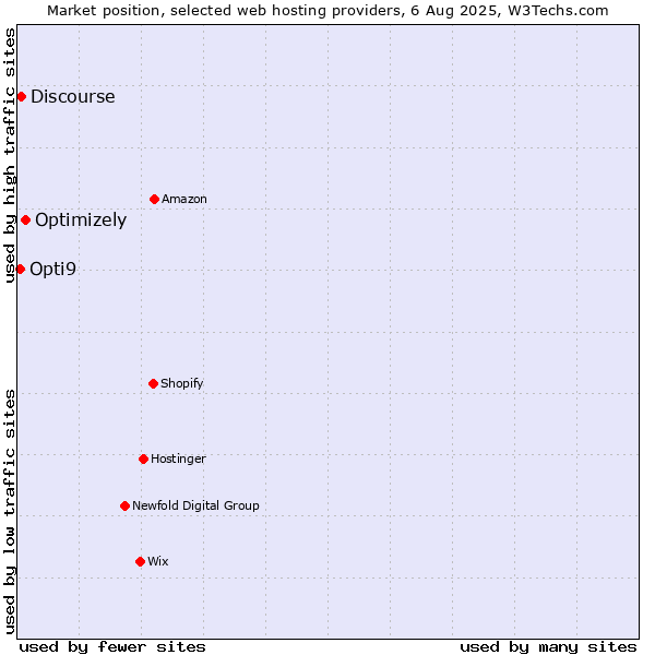 Market position of Optimizely vs. Discourse vs. Opti9