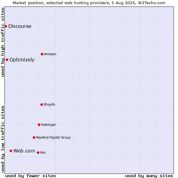 Market position of Web.com vs. Optimizely vs. Discourse