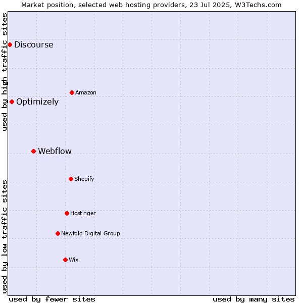 Market position of Webflow vs. Optimizely vs. Discourse