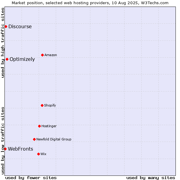 Market position of Optimizely vs. Discourse vs. WebFronts