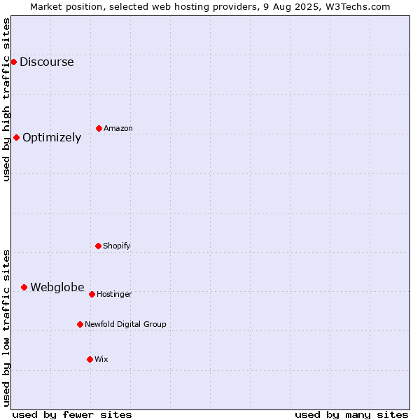 Market position of Webglobe vs. Optimizely vs. Discourse