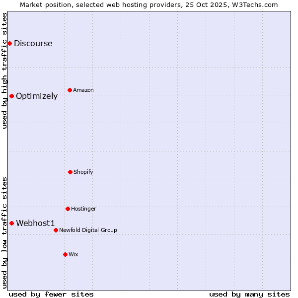 Market position of Webhost1 vs. Optimizely vs. Discourse