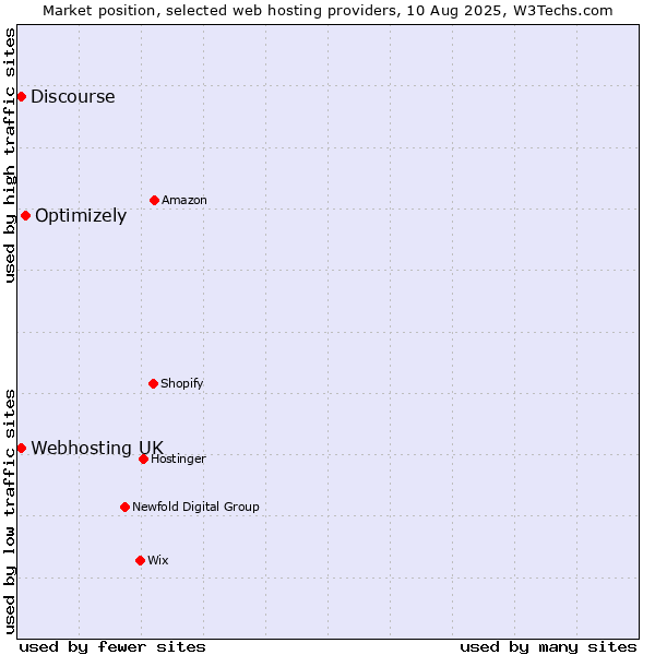 Market position of Optimizely vs. Discourse vs. Webhosting UK