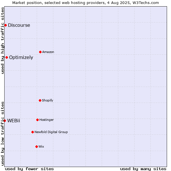 Market position of Optimizely vs. Discourse vs. WEBii