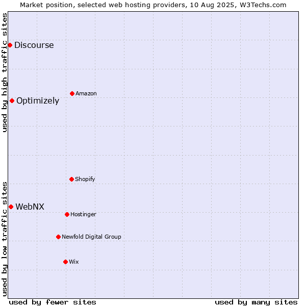 Market position of Optimizely vs. WebNX vs. Discourse