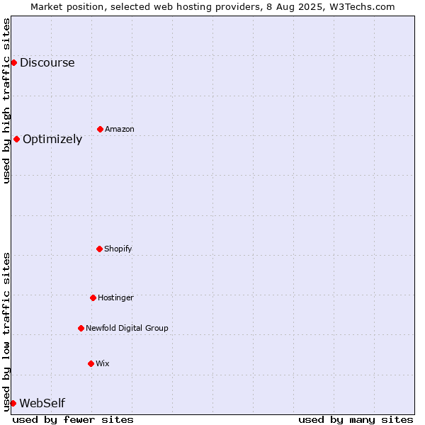 Market position of Optimizely vs. Discourse vs. WebSelf