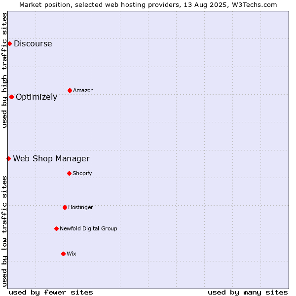 Market position of Optimizely vs. Discourse vs. Web Shop Manager