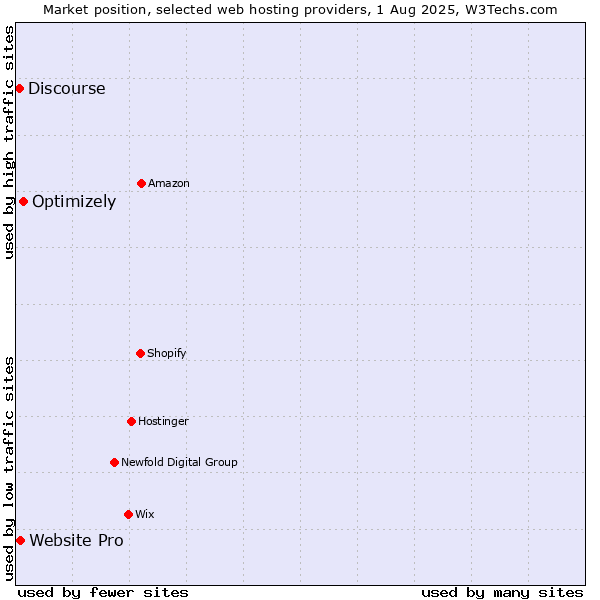Market position of Optimizely vs. Website Pro vs. Discourse