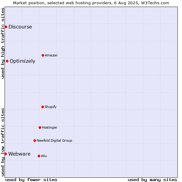 Market position of Optimizely vs. Discourse vs. Webware